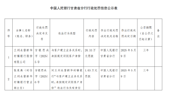 股票配资讯 兰州永登新华村镇银行被罚20.33万元：与客户建立业务关系时，未按规定识别客户身份